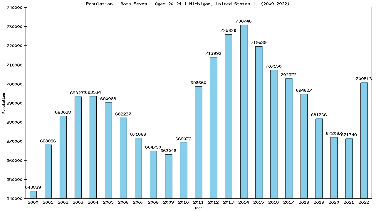 Graph showing Populalation - Male - Aged 20-24 - [2000-2022] | Michigan, United-states